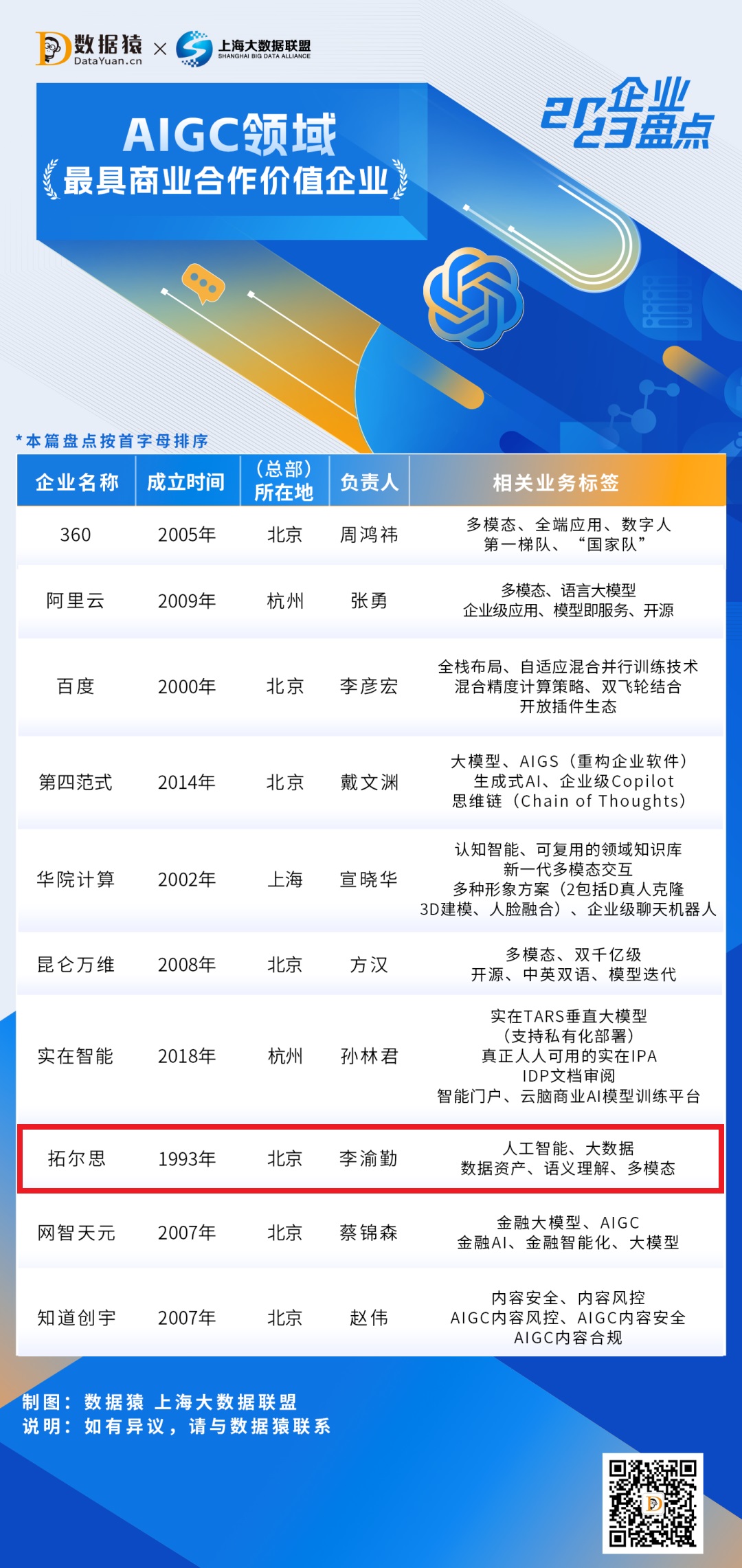 加速商业落地进程 拓尔思入选「2023中国aigc领域最具商业合作价值企业」